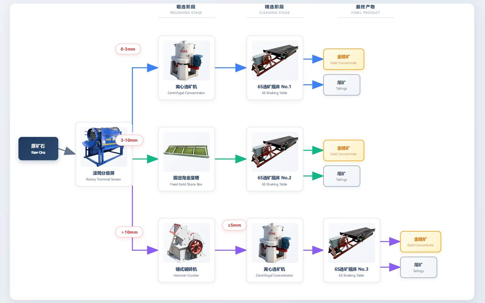 WSHT Complete Placer Gold Processing Line Rotary Trommel Screening Crushing Centrifugal Concentrator & Shaking Table Gold Recovery Flow Plant
